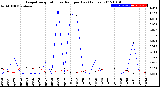 Milwaukee Weather Evapotranspiration<br>vs Rain per Day<br>(Inches)