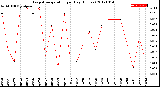 Milwaukee Weather Evapotranspiration<br>per Day (Inches)