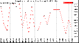 Milwaukee Weather Evapotranspiration<br>per Day (Ozs sq/ft)