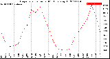 Milwaukee Weather Evapotranspiration<br>per Month (qts sq/ft)