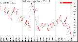 Milwaukee Weather Heat Index<br>Daily High