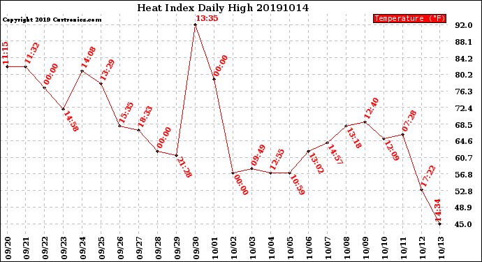 Milwaukee Weather Heat Index<br>Daily High