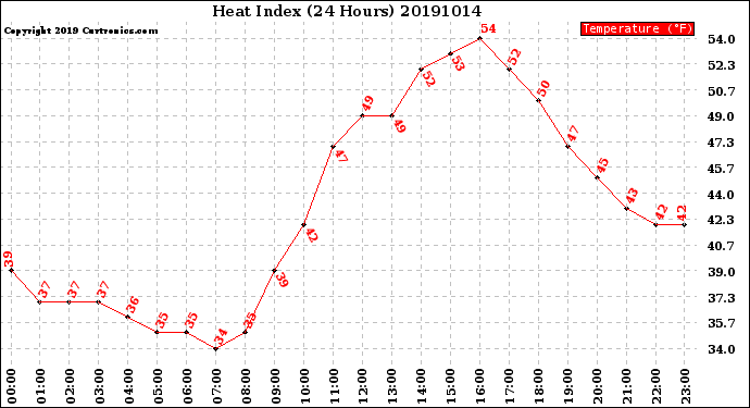 Milwaukee Weather Heat Index<br>(24 Hours)