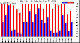 Milwaukee Weather Outdoor Humidity<br>Daily High/Low