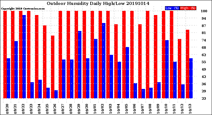 Milwaukee Weather Outdoor Humidity<br>Daily High/Low