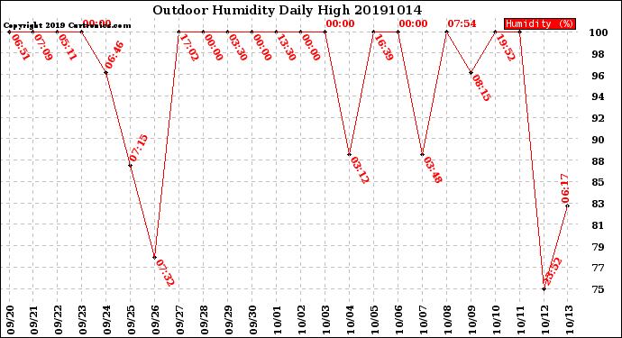 Milwaukee Weather Outdoor Humidity<br>Daily High