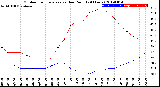 Milwaukee Weather Outdoor Temperature<br>vs Dew Point<br>(24 Hours)