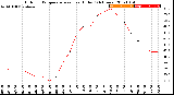 Milwaukee Weather Outdoor Temperature<br>vs Heat Index<br>(24 Hours)