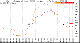 Milwaukee Weather Outdoor Temperature<br>vs THSW Index<br>per Hour<br>(24 Hours)