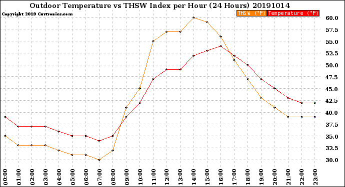 Milwaukee Weather Outdoor Temperature<br>vs THSW Index<br>per Hour<br>(24 Hours)