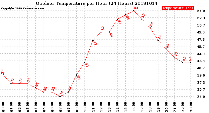 Milwaukee Weather Outdoor Temperature<br>per Hour<br>(24 Hours)