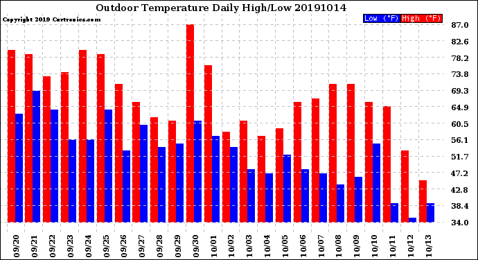 Milwaukee Weather Outdoor Temperature<br>Daily High/Low