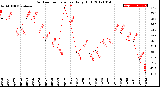 Milwaukee Weather Outdoor Temperature<br>Daily High