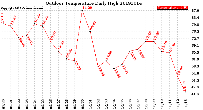 Milwaukee Weather Outdoor Temperature<br>Daily High