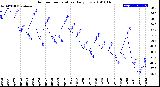 Milwaukee Weather Outdoor Temperature<br>Daily Low