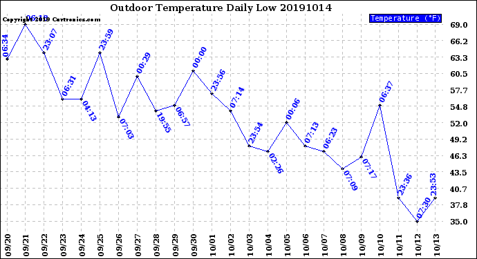 Milwaukee Weather Outdoor Temperature<br>Daily Low