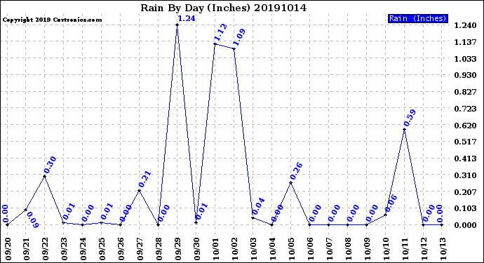 Milwaukee Weather Rain<br>By Day<br>(Inches)