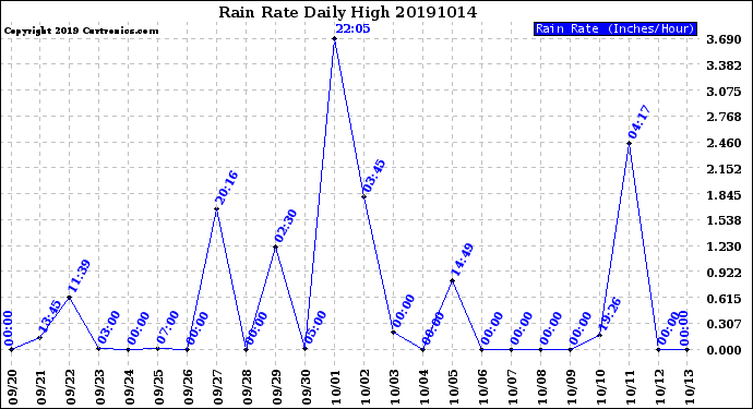 Milwaukee Weather Rain Rate<br>Daily High