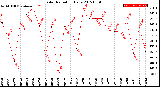 Milwaukee Weather Solar Radiation<br>Daily