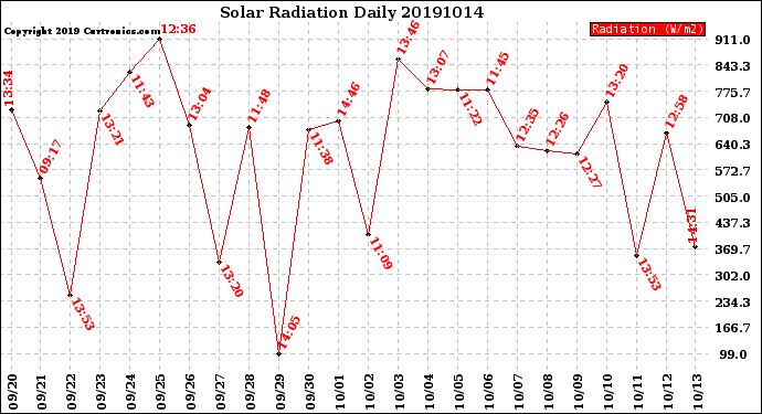 Milwaukee Weather Solar Radiation<br>Daily