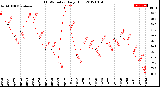 Milwaukee Weather THSW Index<br>Daily High