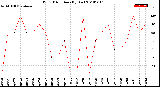 Milwaukee Weather Wind Direction<br>(By Day)