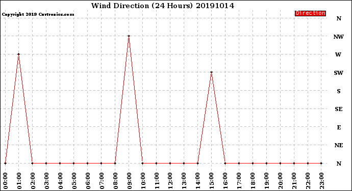 Milwaukee Weather Wind Direction<br>(24 Hours)
