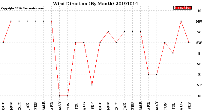 Milwaukee Weather Wind Direction<br>(By Month)