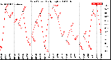 Milwaukee Weather Wind Speed<br>Daily High