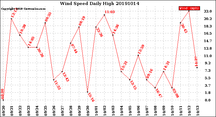 Milwaukee Weather Wind Speed<br>Daily High