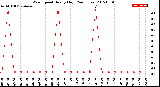 Milwaukee Weather Wind Speed<br>Hourly High<br>(24 Hours)