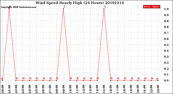 Milwaukee Weather Wind Speed<br>Hourly High<br>(24 Hours)