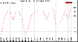 Milwaukee Weather Wind Direction<br>Daily High