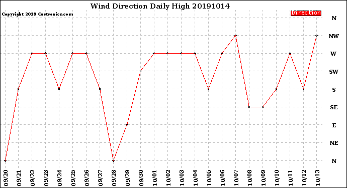Milwaukee Weather Wind Direction<br>Daily High