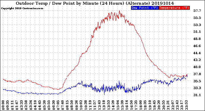 Milwaukee Weather Outdoor Temp / Dew Point<br>by Minute<br>(24 Hours) (Alternate)