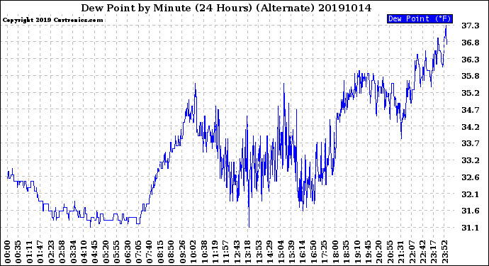 Milwaukee Weather Dew Point<br>by Minute<br>(24 Hours) (Alternate)