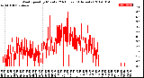 Milwaukee Weather Wind Speed<br>by Minute<br>(24 Hours) (Alternate)