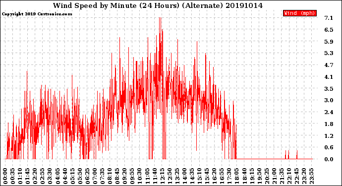 Milwaukee Weather Wind Speed<br>by Minute<br>(24 Hours) (Alternate)