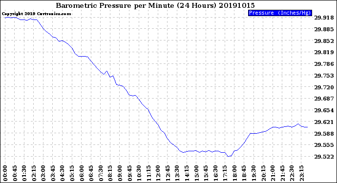 Milwaukee Weather Barometric Pressure<br>per Minute<br>(24 Hours)