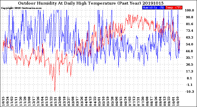 Milwaukee Weather Outdoor Humidity<br>At Daily High<br>Temperature<br>(Past Year)