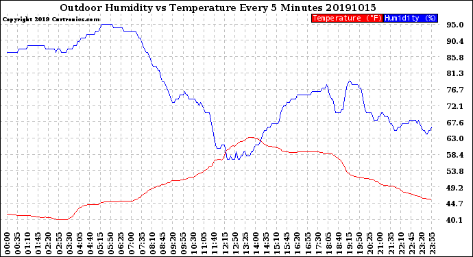 Milwaukee Weather Outdoor Humidity<br>vs Temperature<br>Every 5 Minutes