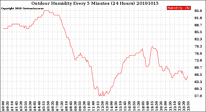 Milwaukee Weather Outdoor Humidity<br>Every 5 Minutes<br>(24 Hours)