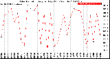 Milwaukee Weather Solar Radiation<br>Avg per Day W/m2/minute