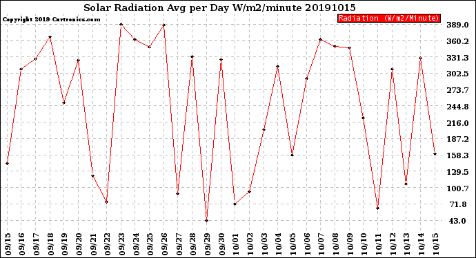 Milwaukee Weather Solar Radiation<br>Avg per Day W/m2/minute