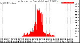 Milwaukee Weather Solar Radiation<br>per Minute<br>(24 Hours)