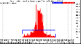 Milwaukee Weather Solar Radiation<br>& Day Average<br>per Minute<br>(Today)