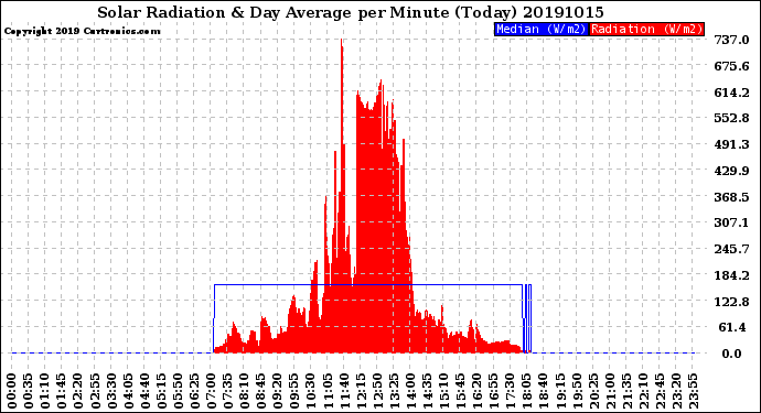 Milwaukee Weather Solar Radiation<br>& Day Average<br>per Minute<br>(Today)