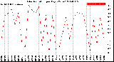 Milwaukee Weather Solar Radiation<br>per Day KW/m2