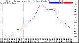 Milwaukee Weather Outdoor Temperature<br>vs Wind Chill<br>per Minute<br>(24 Hours)