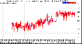 Milwaukee Weather Wind Direction<br>Normalized and Average<br>(24 Hours) (New)